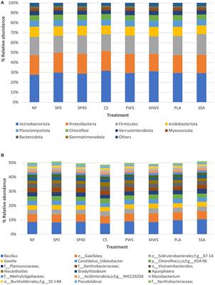 The Impact of Bio-Based Fertilizer Integration Into Conventional Grassland Fertilization Programmes on Soil Bacterial, Fungal, and Nematode Communities